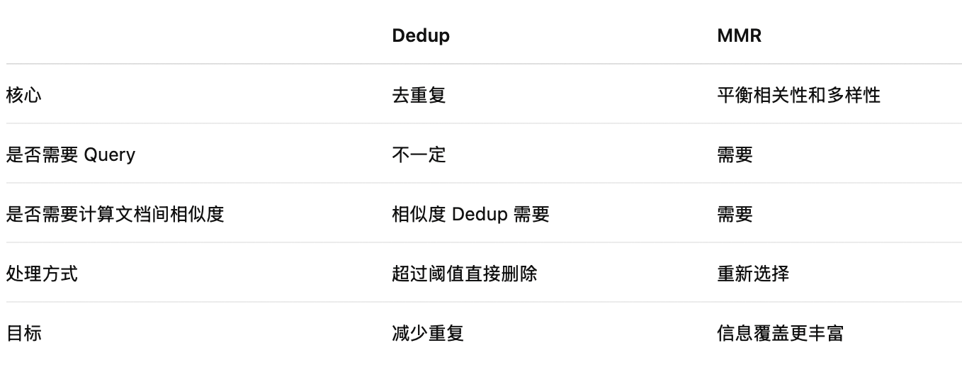 MMR 与 Dedup 的区别与联系