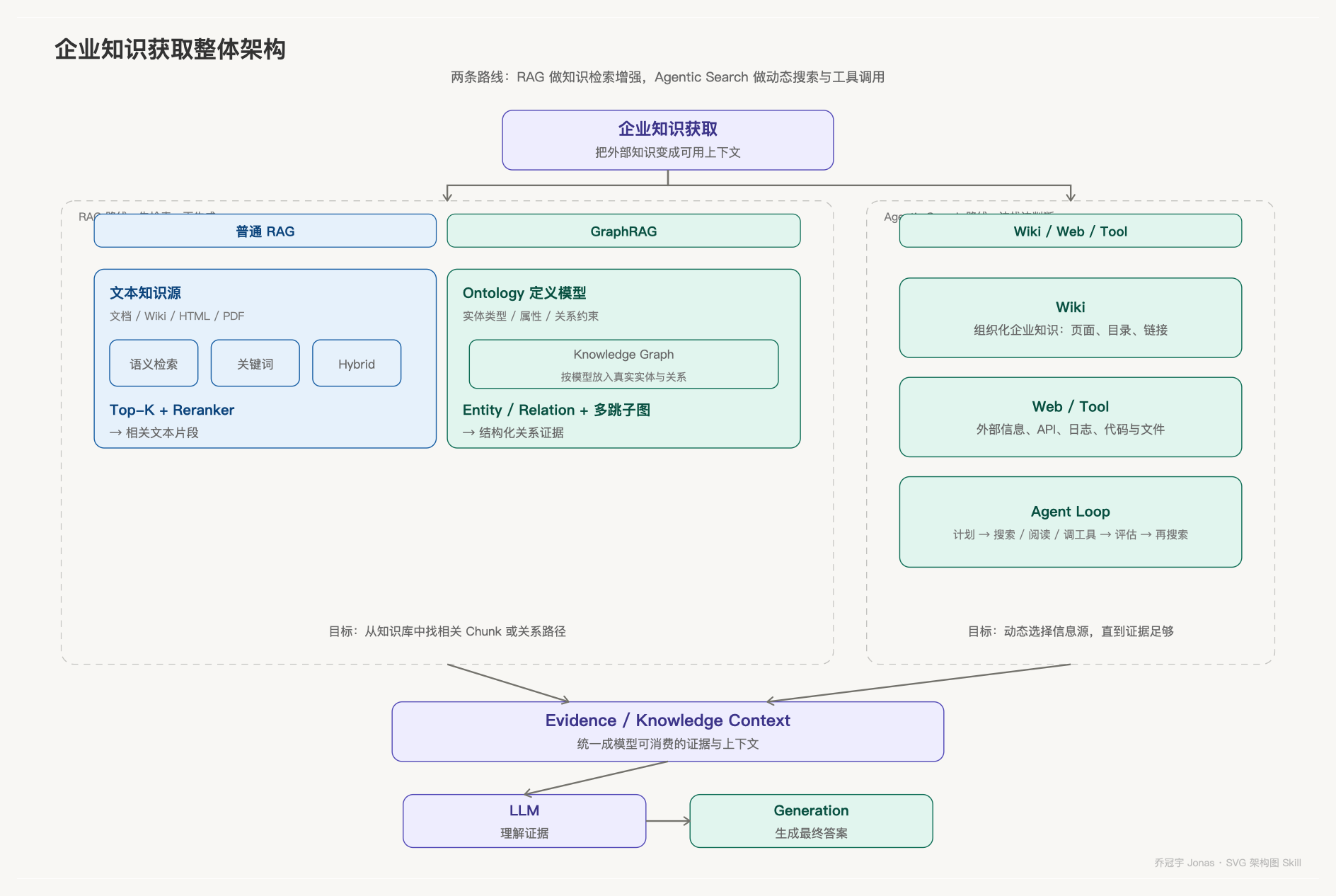 企业知识获取整体架构