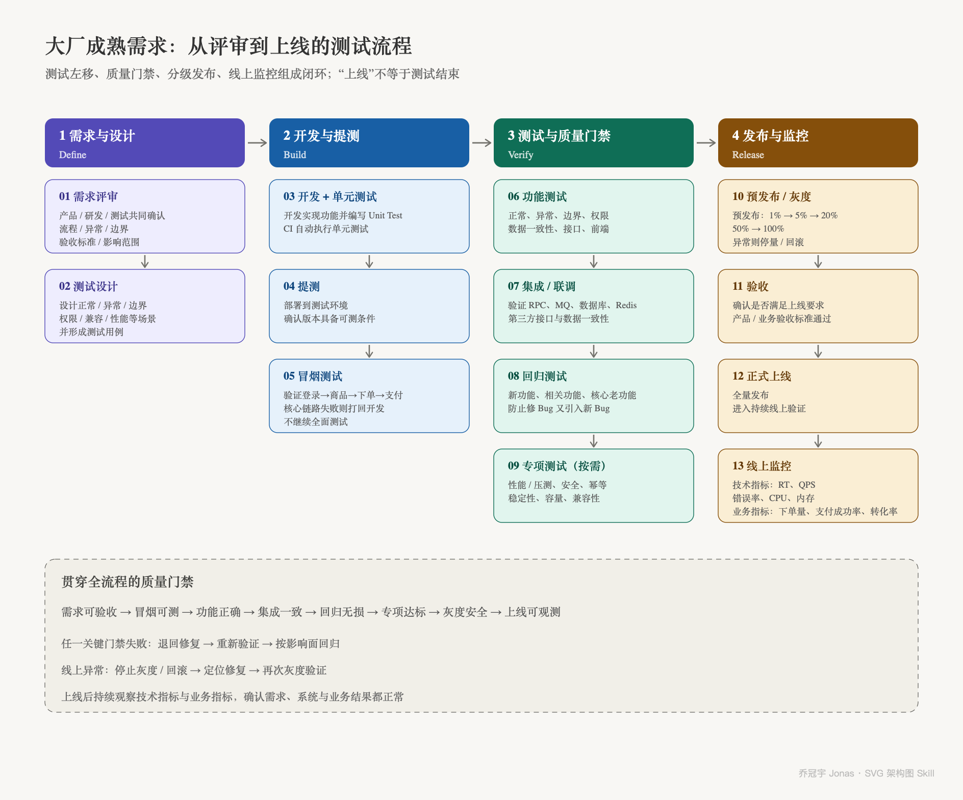 图 2. 大厂成熟需求从评审到上线的测试流程