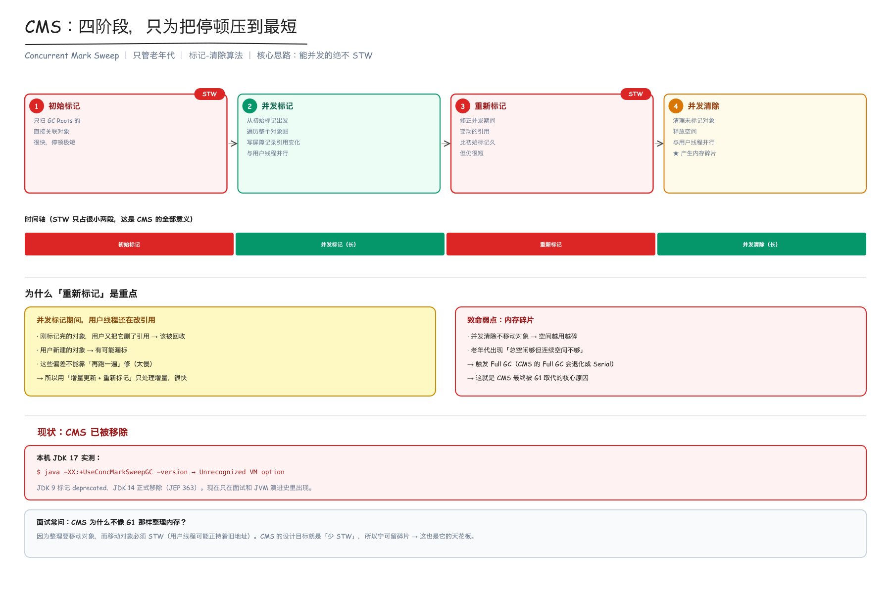 CMS 四阶段