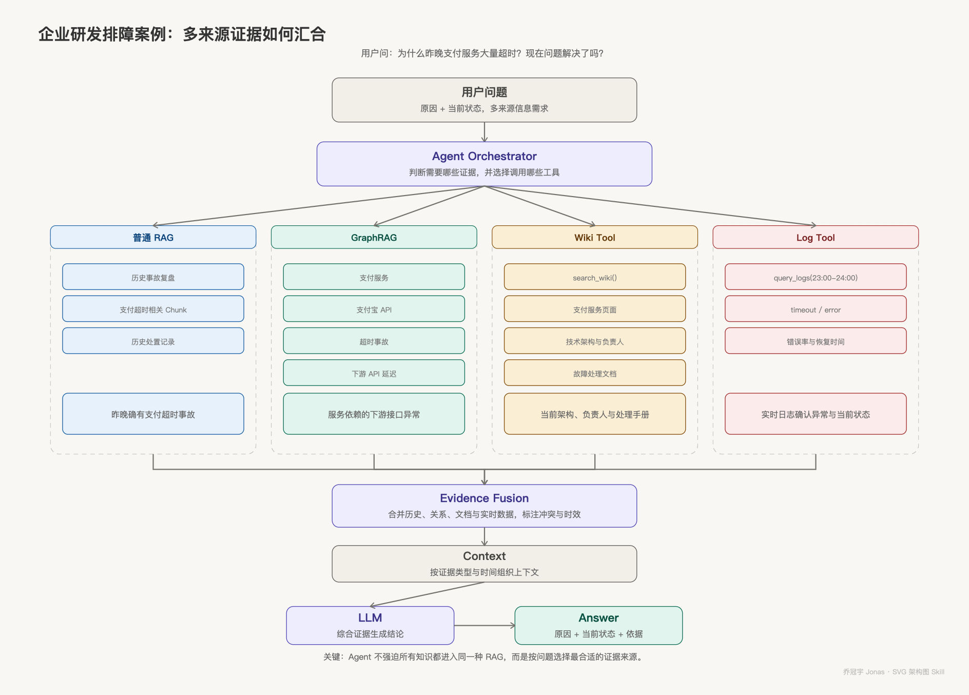 企业研发排障案例