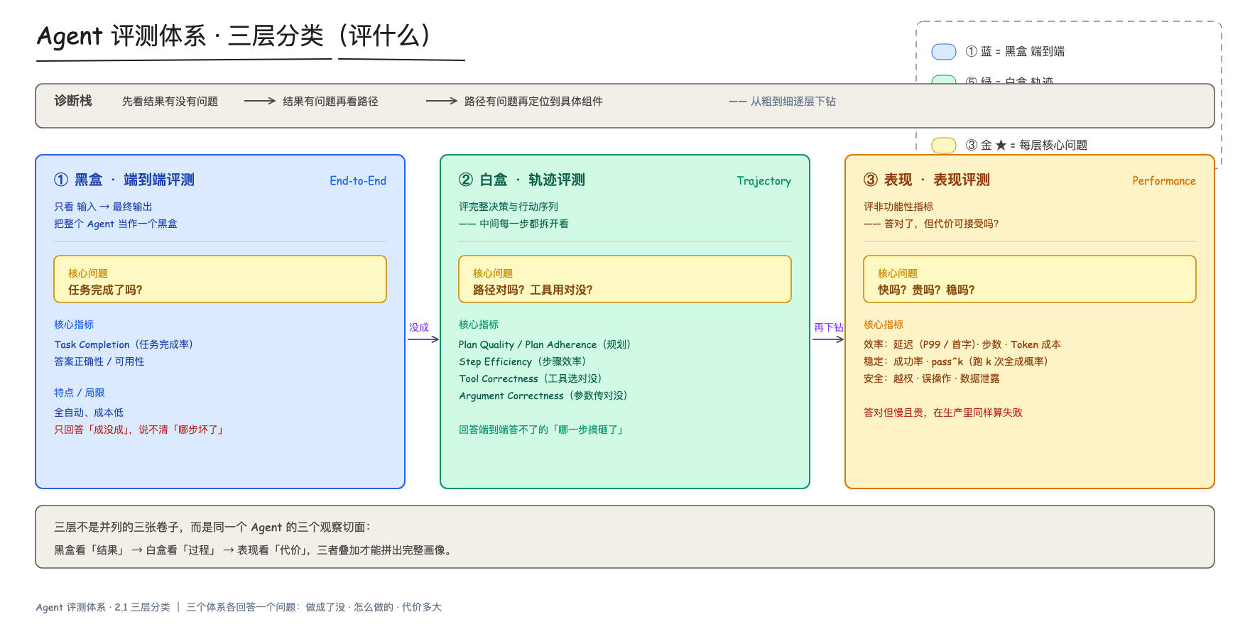 Agent 评测体系·三层分类