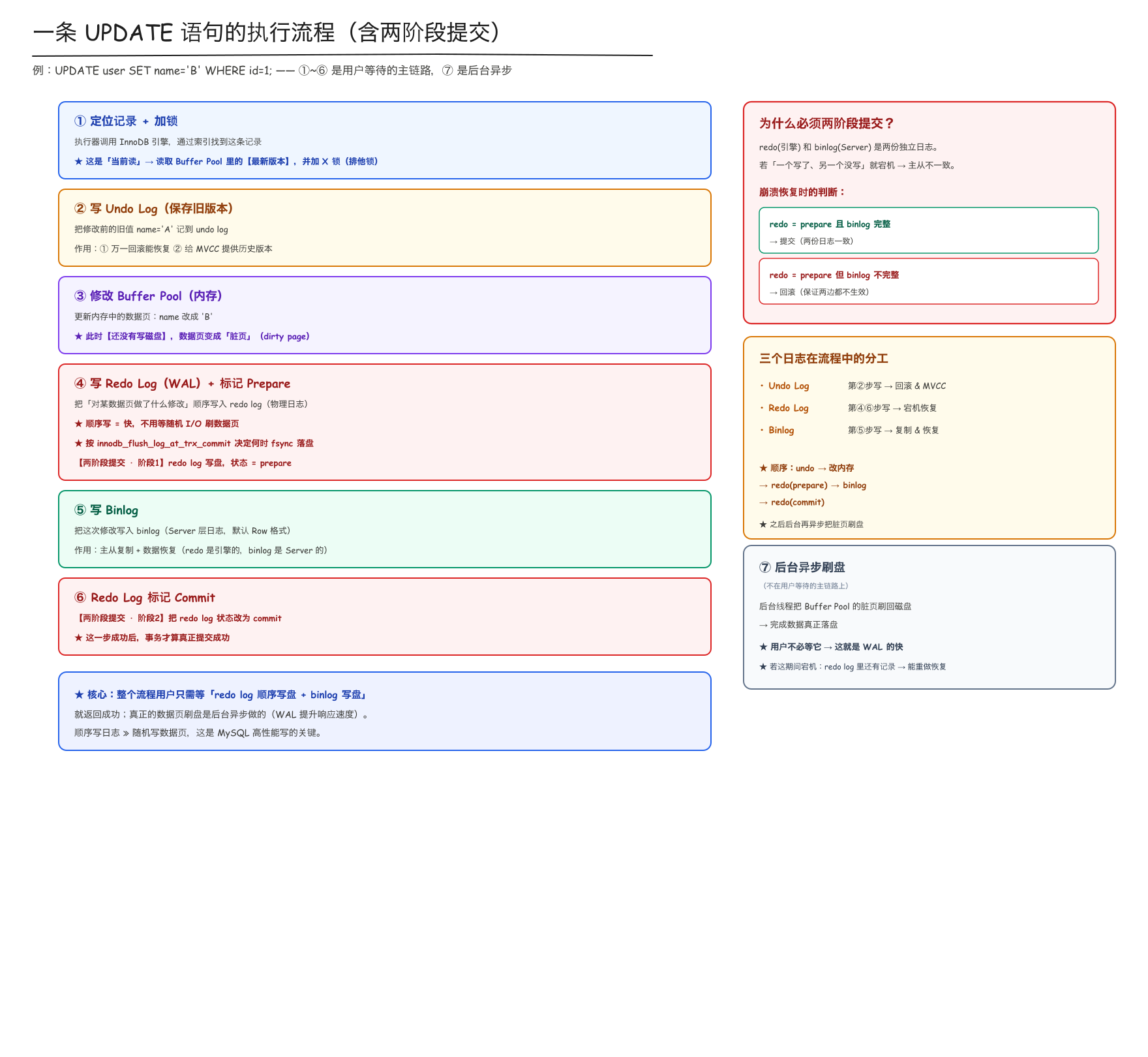 一条 UPDATE 语句的执行流程（含两阶段提交）