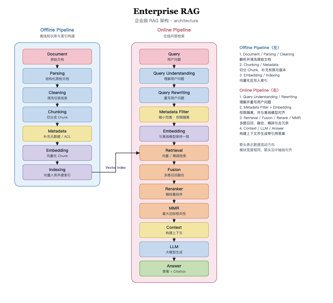 企业级 RAG 整体架构：离线构建与在线检索