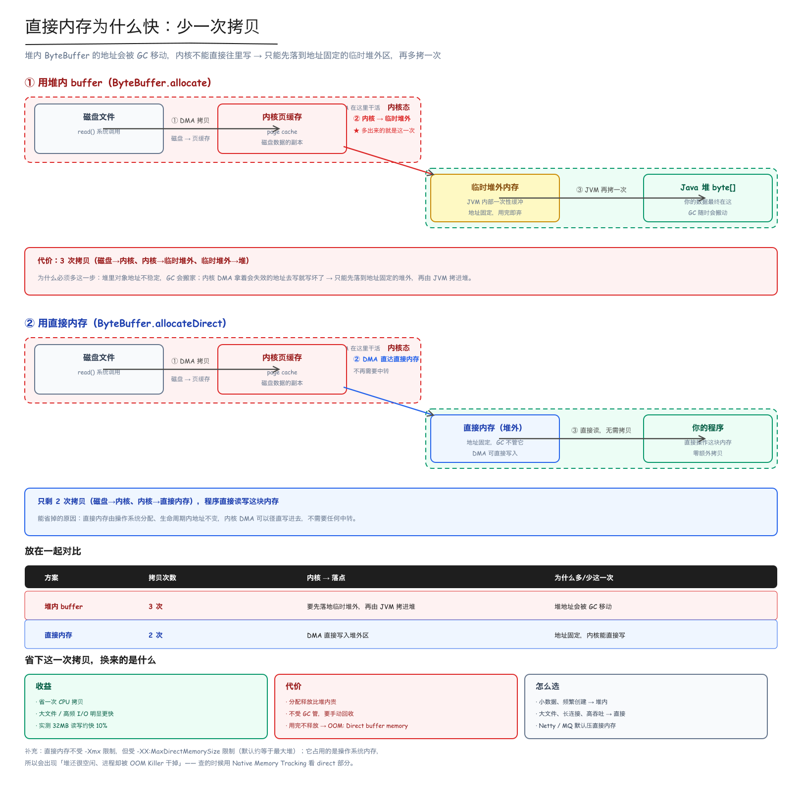 直接内存少一次拷贝