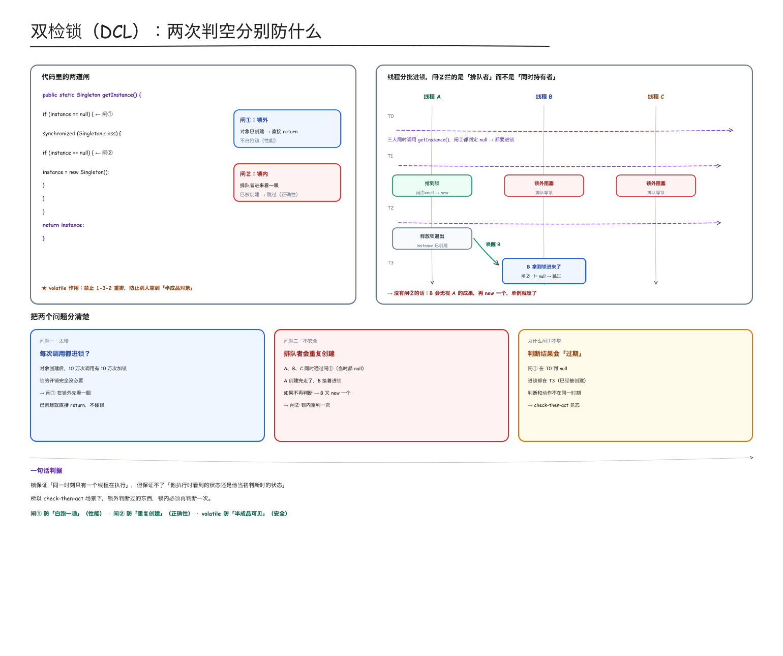 双检锁两次判空分别防什么
