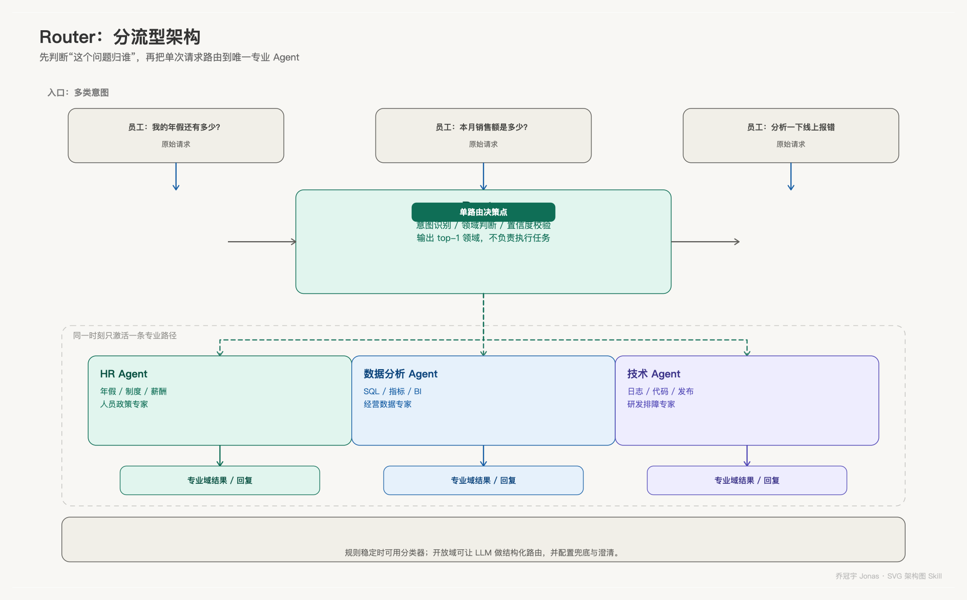 图 2|Router 分流型架构