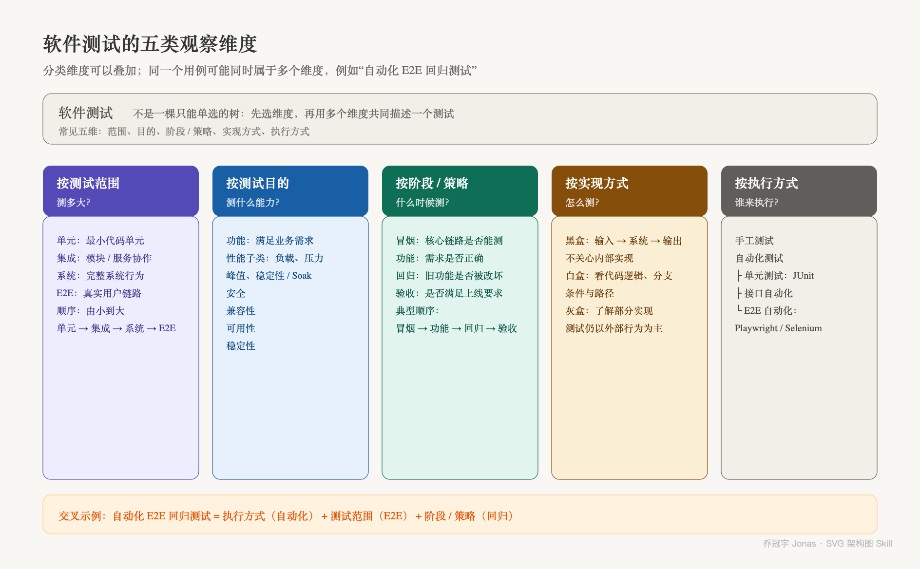 图 1. 软件测试的五类观察维度