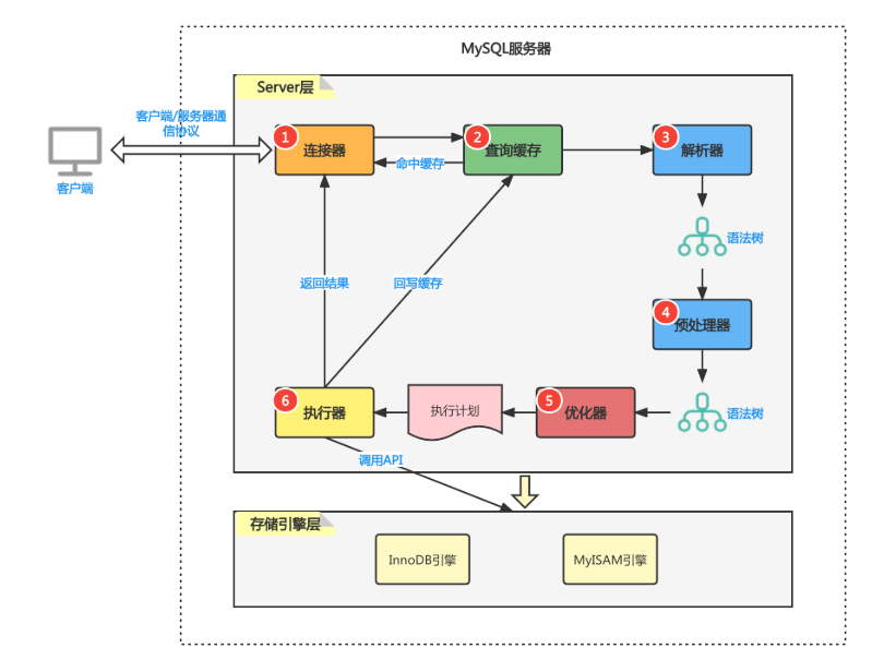 MySQL 逻辑架构（SQL 执行流程）