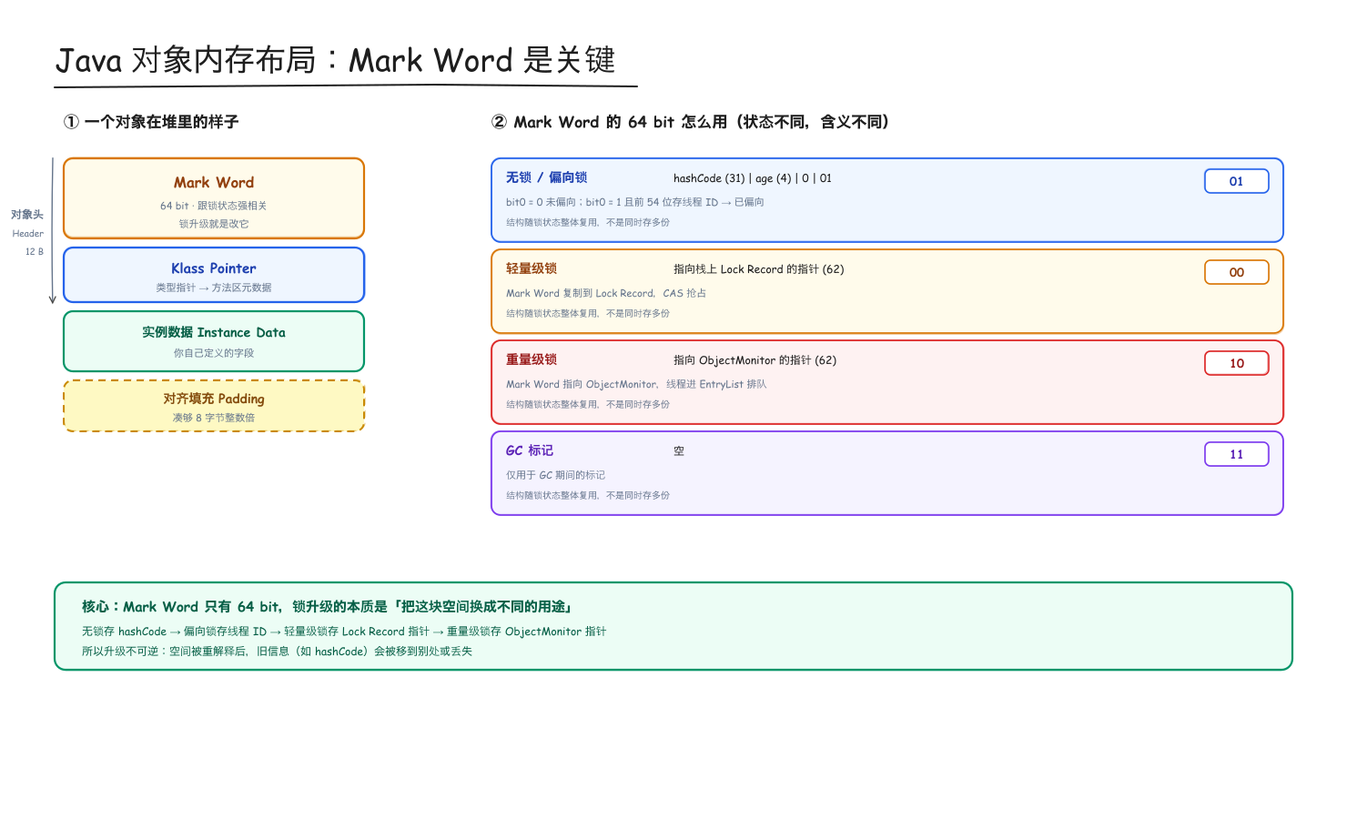 Java对象结构与MarkWord