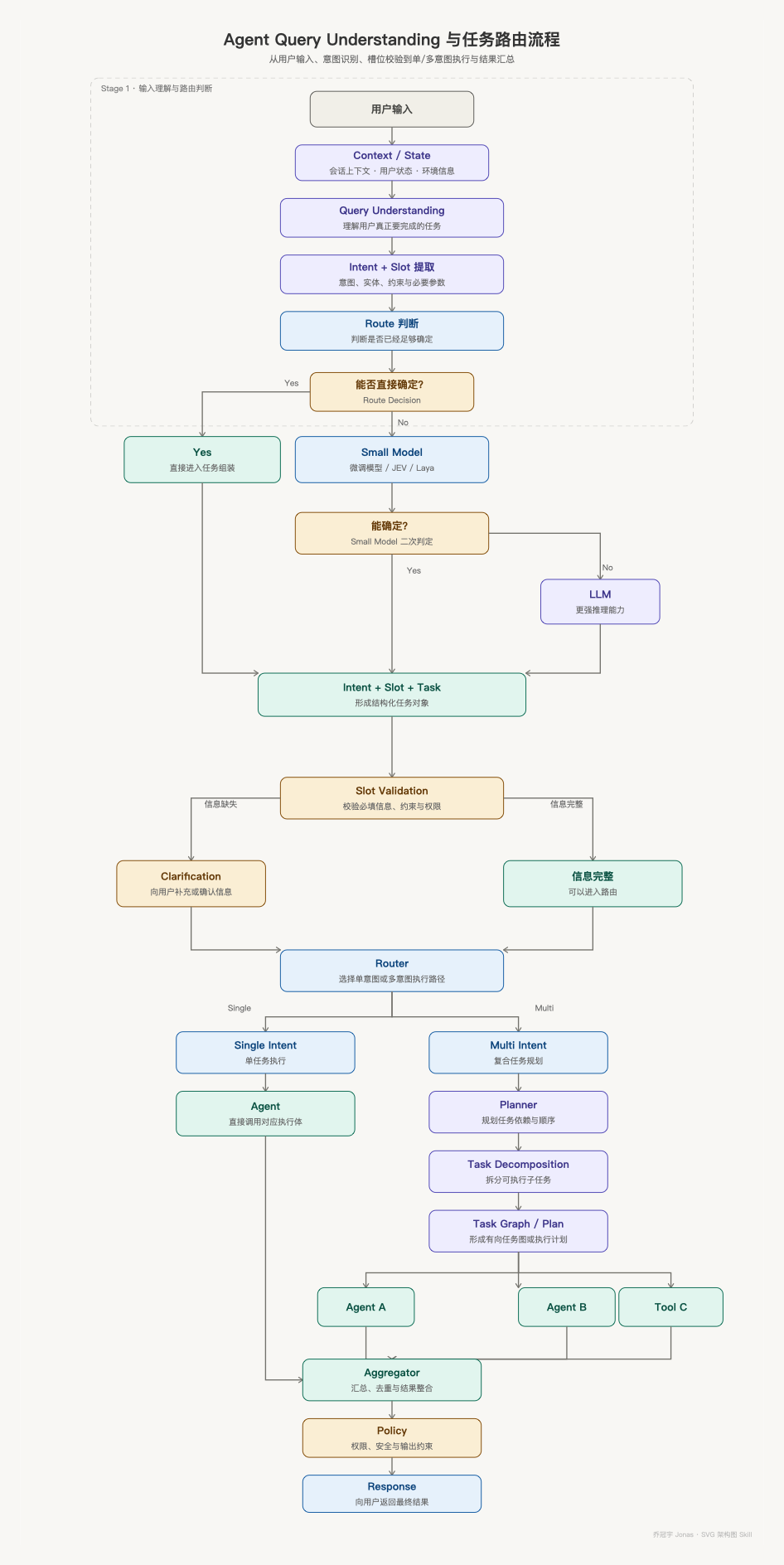 Query Understanding 流程