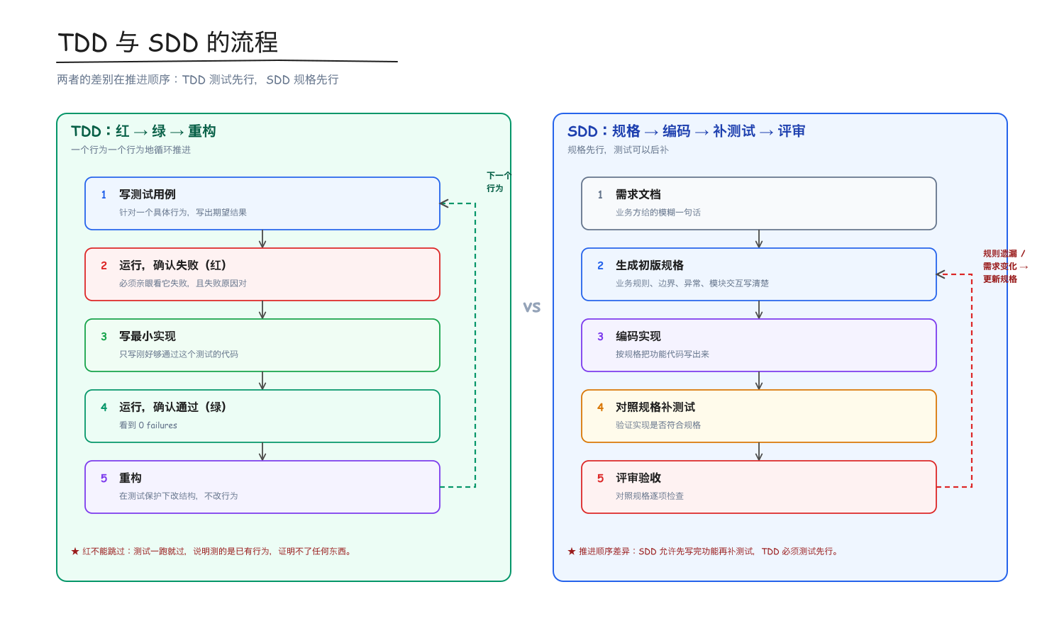 TDD 与 SDD 的流程
